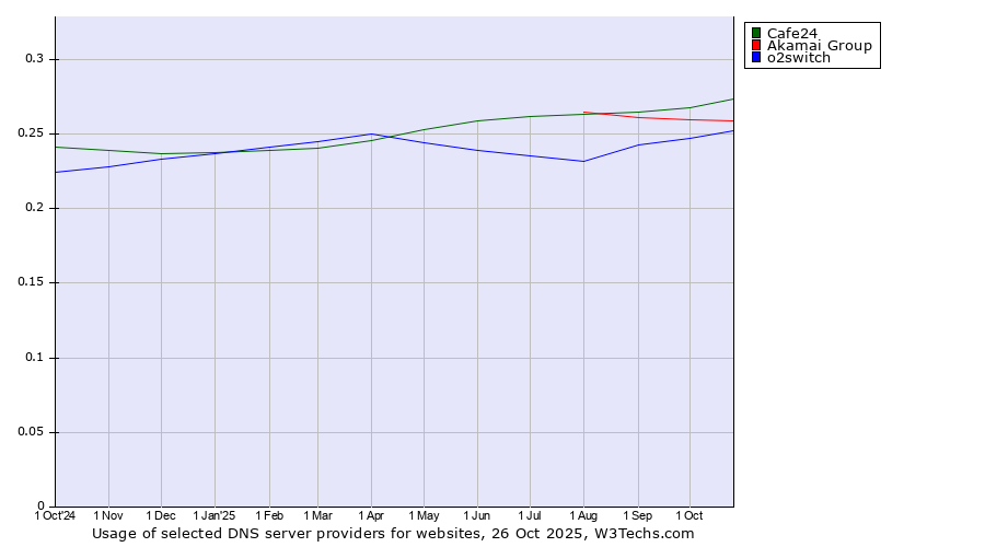 Historical trends in the usage of Cafe24 vs. Akamai Group vs. o2switch