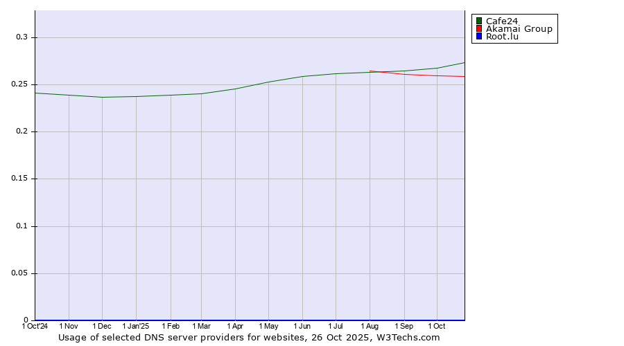 Historical trends in the usage of Cafe24 vs. Akamai Group vs. Root.lu