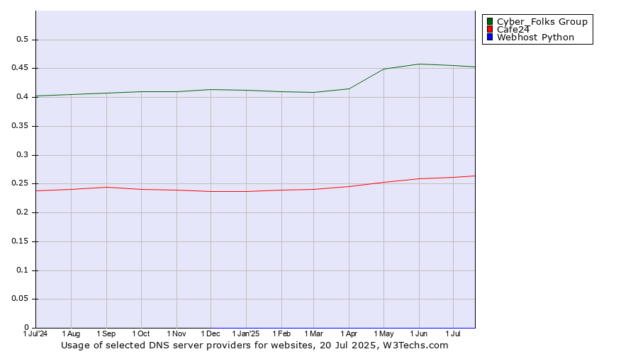 Historical trends in the usage of Cyber_Folks Group vs. Cafe24 vs. Webhost Python