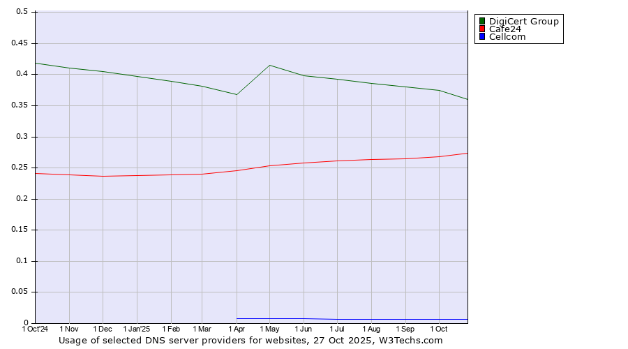 Historical trends in the usage of DigiCert Group vs. Cafe24 vs. Cellcom