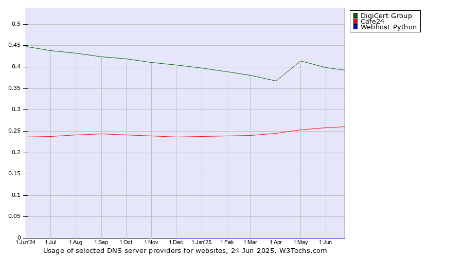 Historical trends in the usage of DigiCert Group vs. Cafe24 vs. Webhost Python