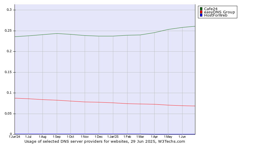 Historical trends in the usage of Cafe24 vs. easyDNS Group vs. HostForWeb