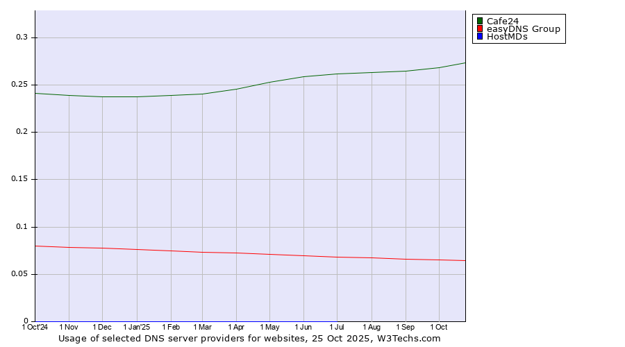 Historical trends in the usage of Cafe24 vs. easyDNS Group vs. HostMDs