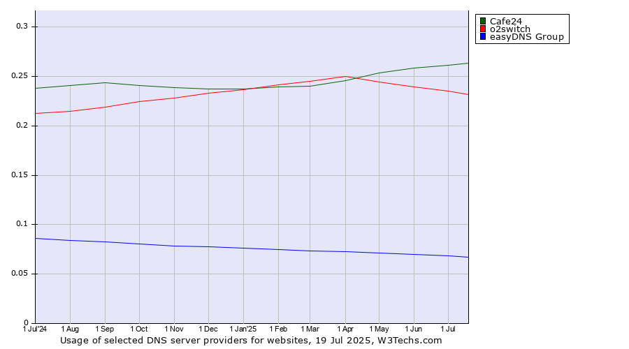 Historical trends in the usage of Cafe24 vs. o2switch vs. easyDNS Group