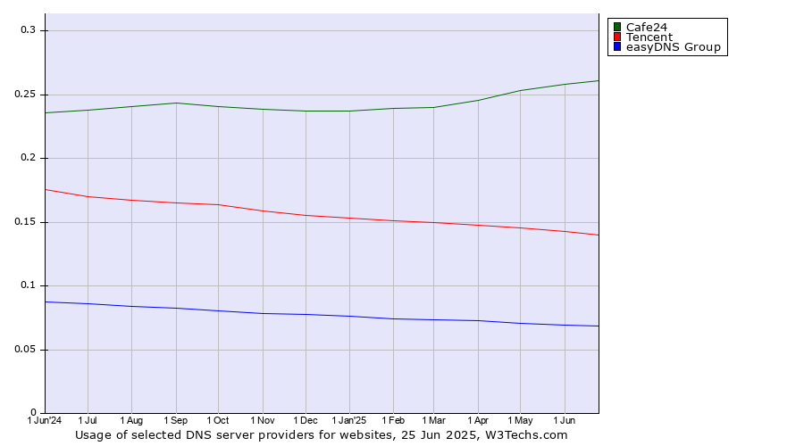 Historical trends in the usage of Cafe24 vs. Tencent vs. easyDNS Group