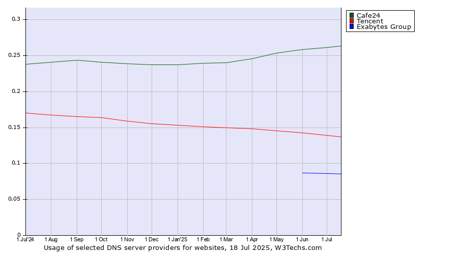 Historical trends in the usage of Cafe24 vs. Tencent vs. Exabytes Group