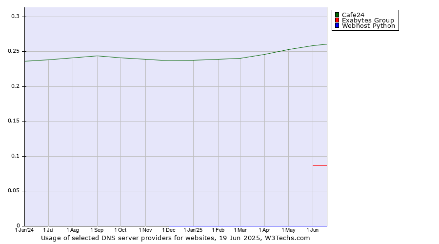 Historical trends in the usage of Cafe24 vs. Exabytes Group vs. Webhost Python