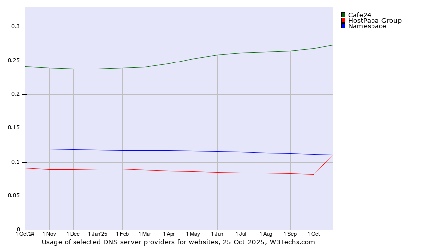 Historical trends in the usage of Cafe24 vs. Namespace vs. HostPapa Group