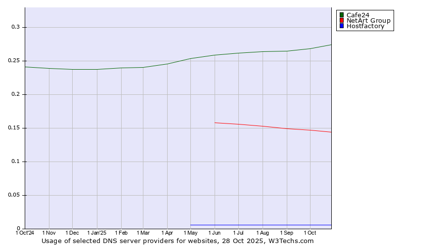 Historical trends in the usage of Cafe24 vs. NetArt Group vs. Hostfactory