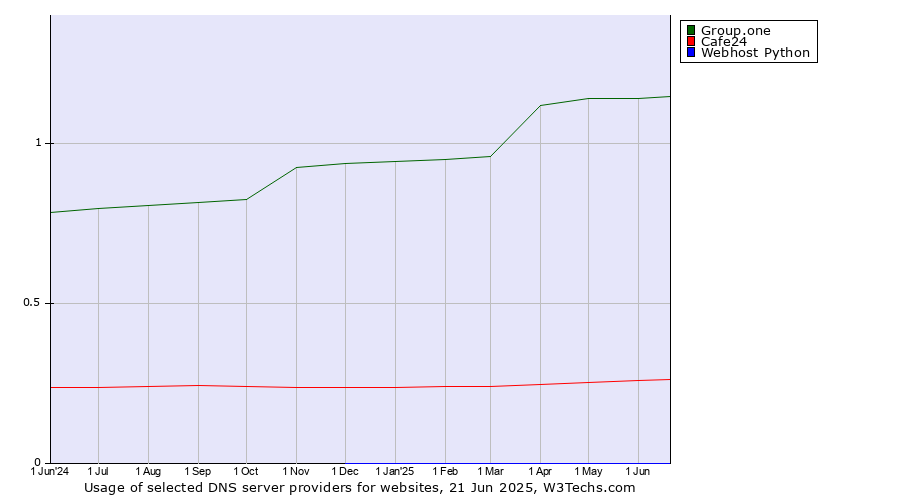 Historical trends in the usage of Group.one vs. Cafe24 vs. Webhost Python