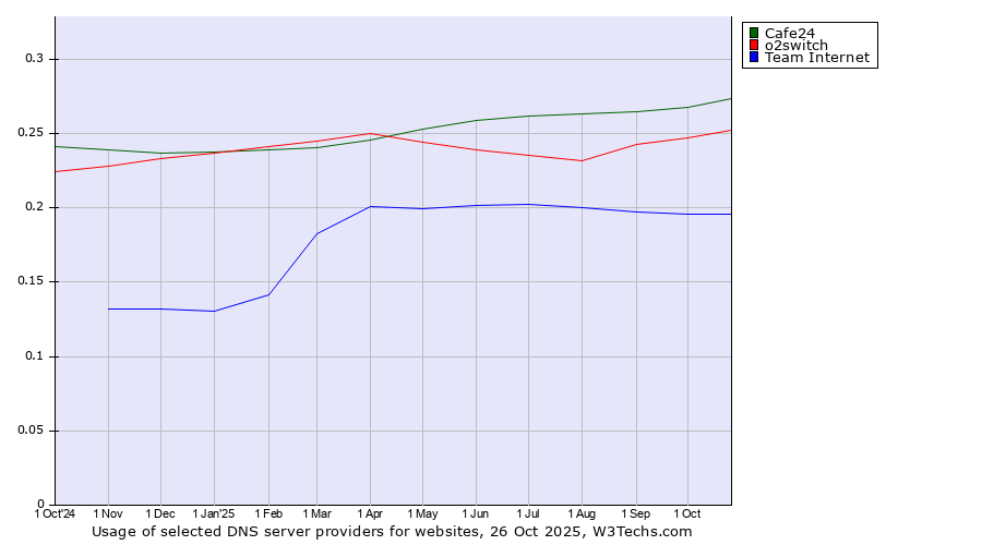 Historical trends in the usage of Cafe24 vs. o2switch vs. Team Internet