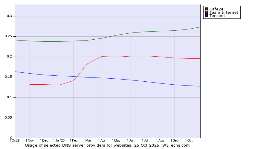 Historical trends in the usage of Cafe24 vs. Team Internet vs. Tencent
