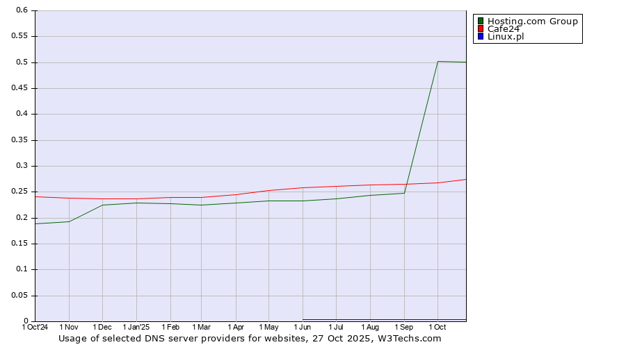 Historical trends in the usage of Hosting.com Group vs. Cafe24 vs. Linux.pl