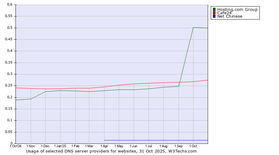 Historical trends in the usage of Hosting.com Group vs. Cafe24 vs. Net Chinese