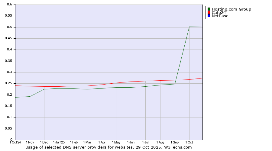 Historical trends in the usage of Hosting.com Group vs. Cafe24 vs. NetEase
