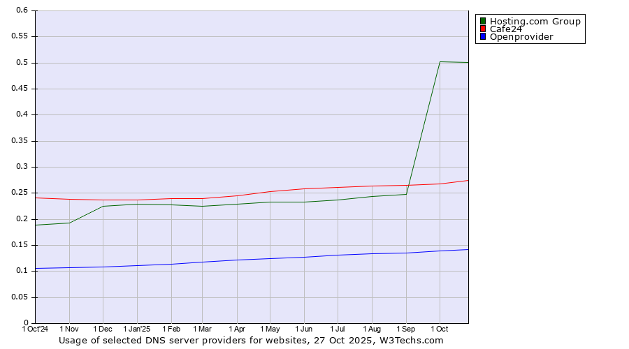 Historical trends in the usage of Hosting.com Group vs. Cafe24 vs. Openprovider