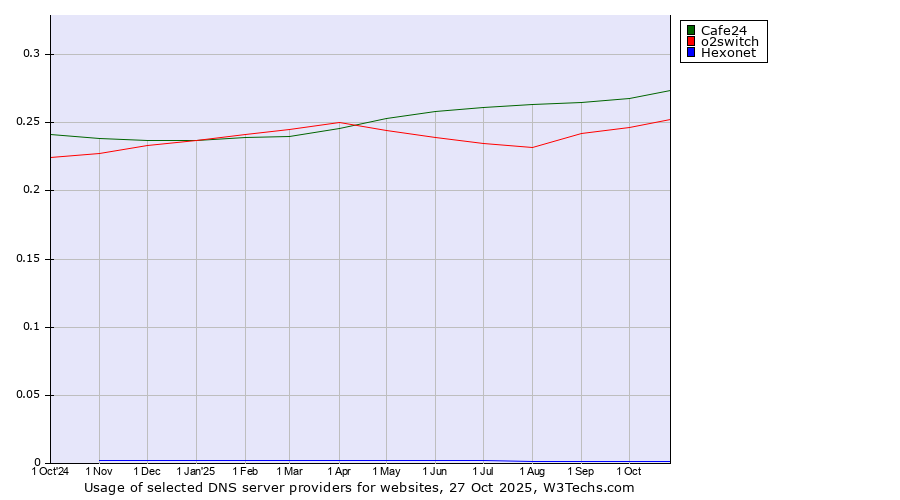 Historical trends in the usage of Cafe24 vs. o2switch vs. Hexonet
