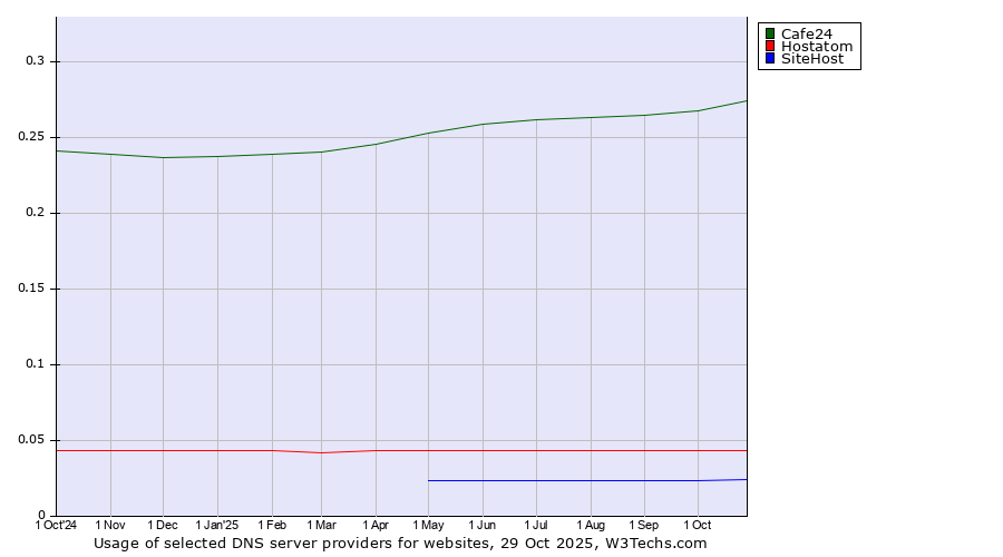 Historical trends in the usage of Cafe24 vs. Hostatom vs. SiteHost