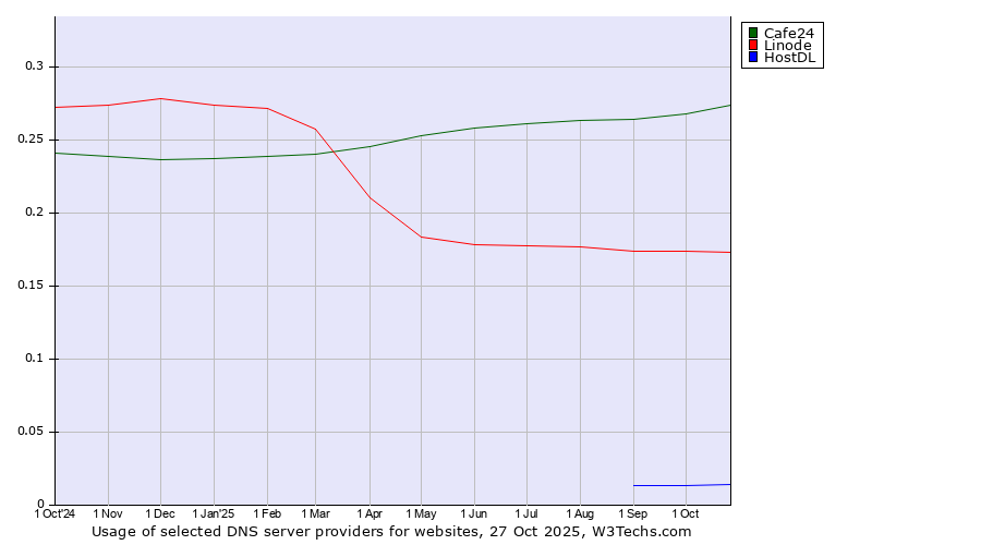 Historical trends in the usage of Cafe24 vs. Linode vs. HostDL