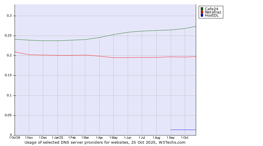Historical trends in the usage of Cafe24 vs. Netafraz vs. HostDL