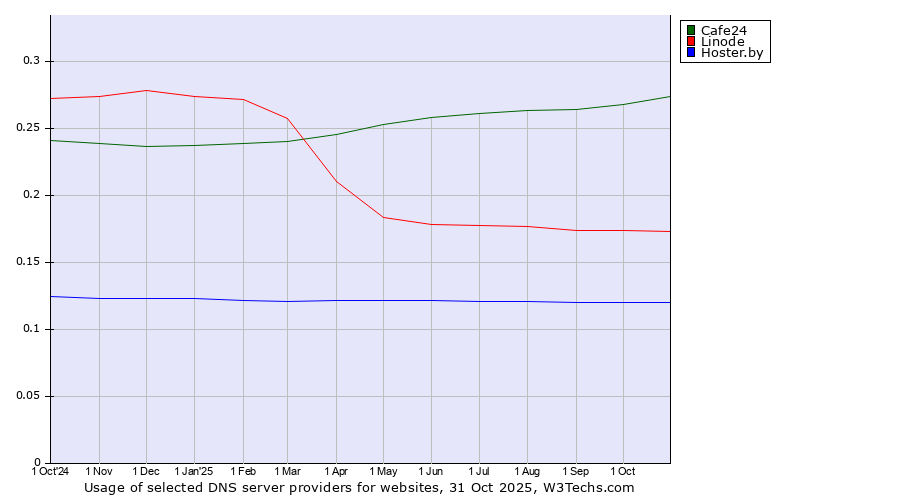 Historical trends in the usage of Cafe24 vs. Linode vs. Hoster.by