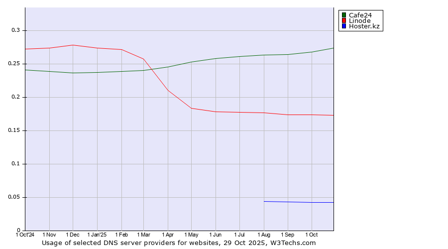 Historical trends in the usage of Cafe24 vs. Linode vs. Hoster.kz