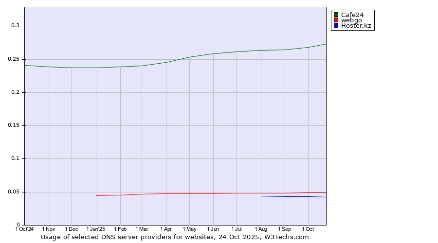 Historical trends in the usage of Cafe24 vs. webgo vs. Hoster.kz