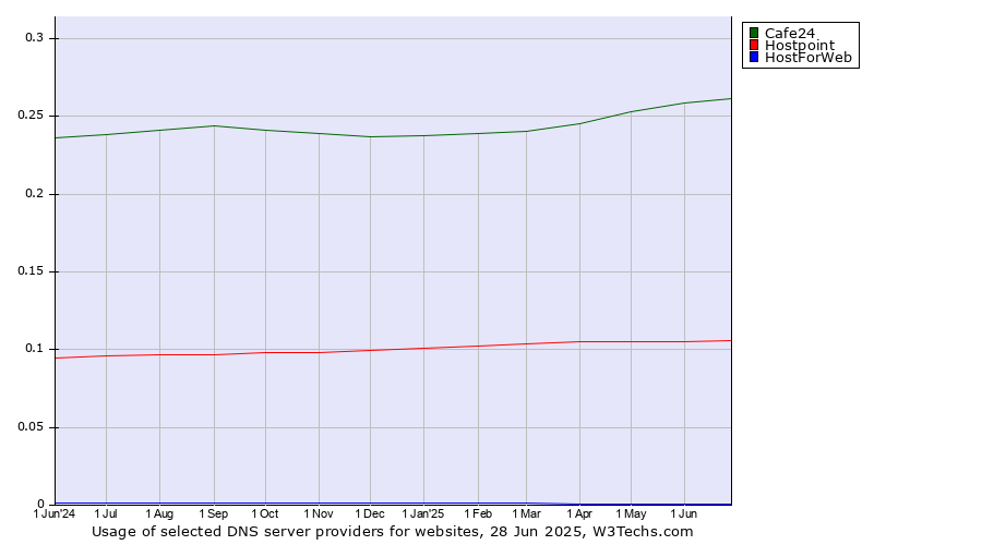 Historical trends in the usage of Cafe24 vs. Hostpoint vs. HostForWeb
