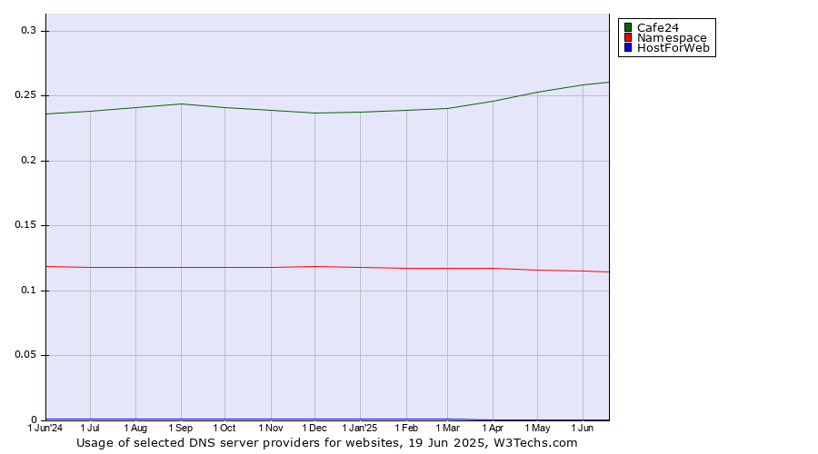 Historical trends in the usage of Cafe24 vs. Namespace vs. HostForWeb