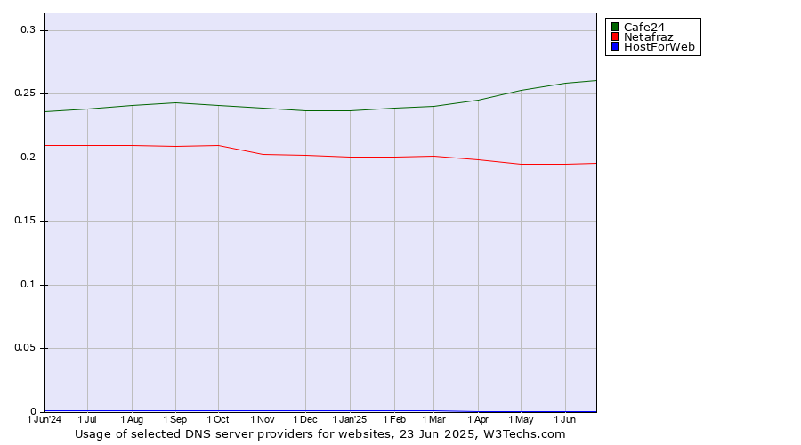 Historical trends in the usage of Cafe24 vs. Netafraz vs. HostForWeb