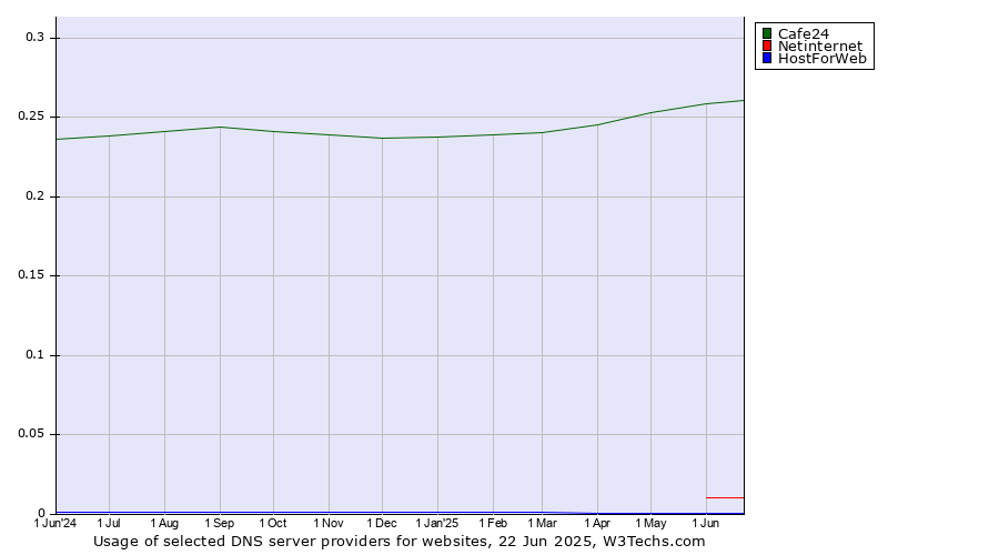 Historical trends in the usage of Cafe24 vs. Netinternet vs. HostForWeb