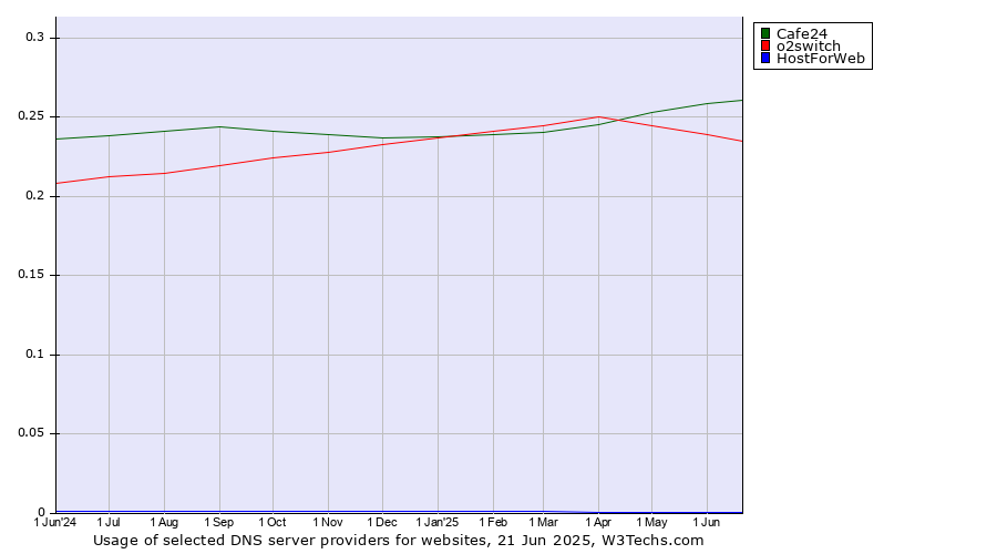 Historical trends in the usage of Cafe24 vs. o2switch vs. HostForWeb
