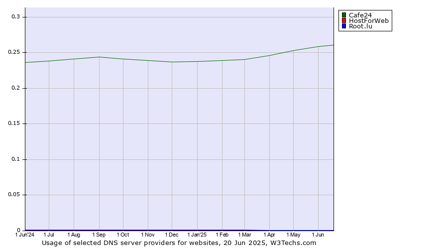 Historical trends in the usage of Cafe24 vs. HostForWeb vs. Root.lu