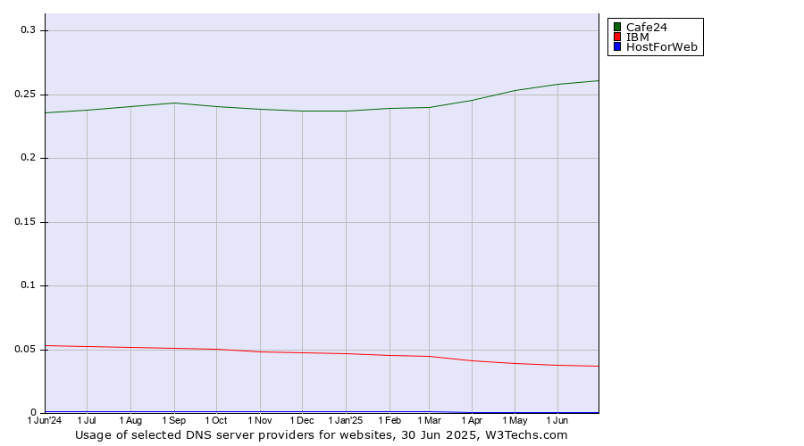 Historical trends in the usage of Cafe24 vs. IBM vs. HostForWeb