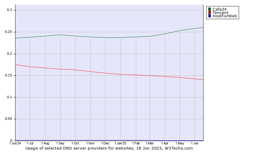 Historical trends in the usage of Cafe24 vs. Tencent vs. HostForWeb