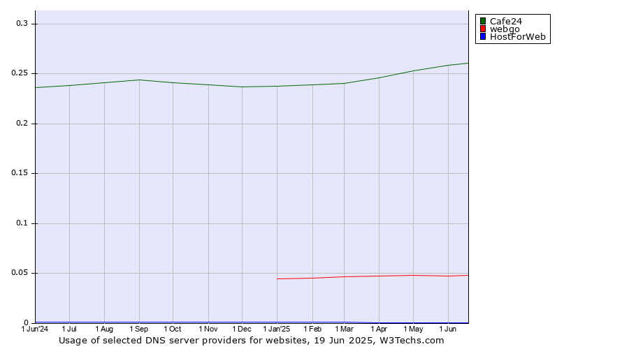 Historical trends in the usage of Cafe24 vs. webgo vs. HostForWeb