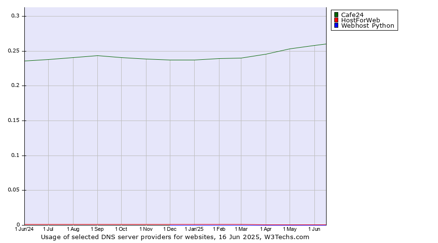 Historical trends in the usage of Cafe24 vs. HostForWeb vs. Webhost Python
