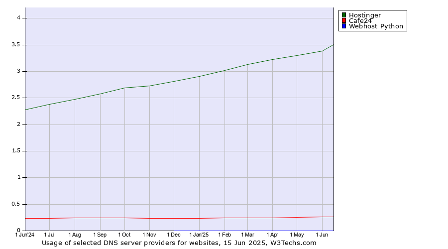 Historical trends in the usage of Hostinger vs. Cafe24 vs. Webhost Python