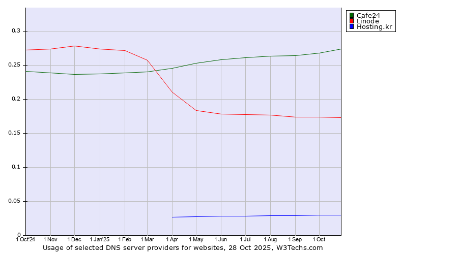 Historical trends in the usage of Cafe24 vs. Linode vs. Hosting.kr