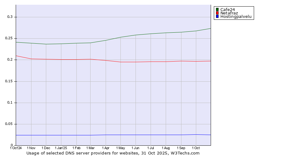 Historical trends in the usage of Cafe24 vs. Netafraz vs. Hostingpalvelu