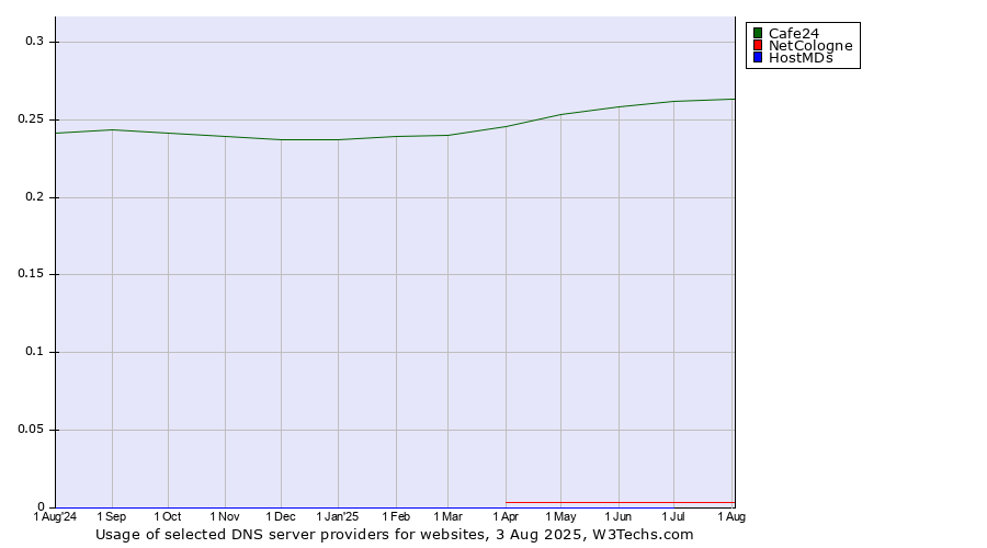 Historical trends in the usage of Cafe24 vs. NetCologne vs. HostMDs