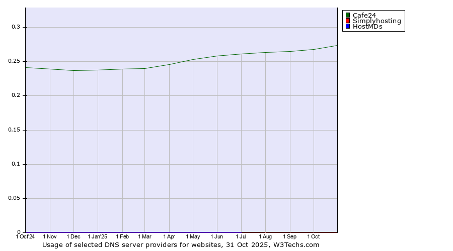 Historical trends in the usage of Cafe24 vs. Simplyhosting vs. HostMDs