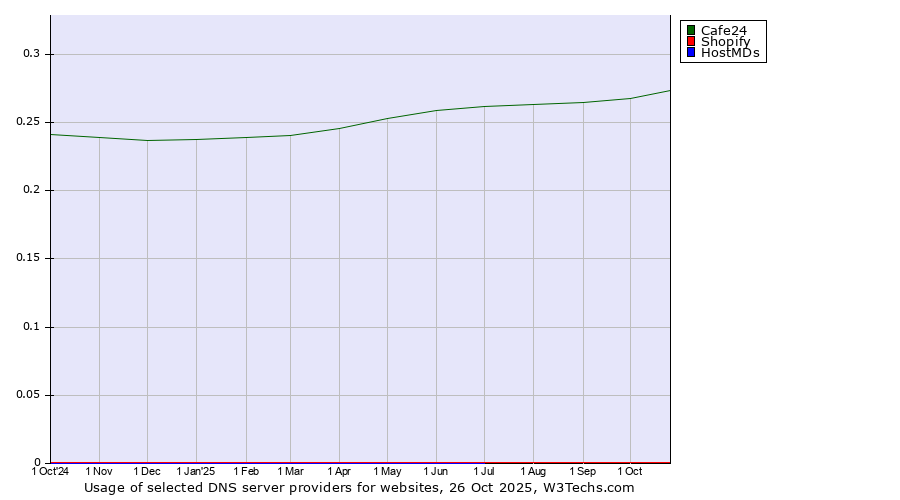 Historical trends in the usage of Cafe24 vs. Shopify vs. HostMDs