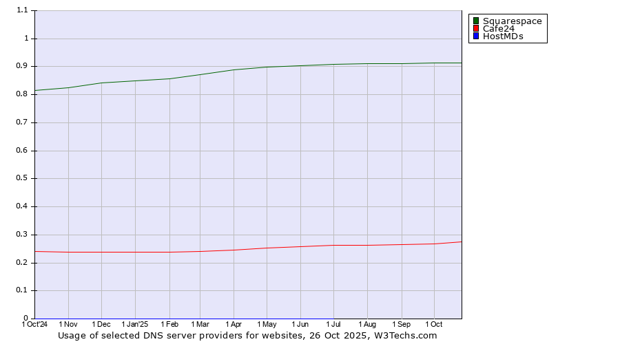 Historical trends in the usage of Squarespace vs. Cafe24 vs. HostMDs