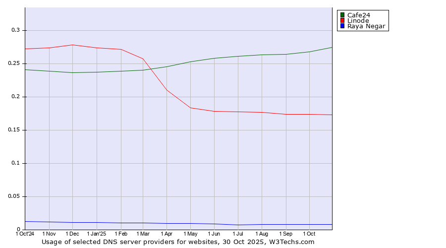 Historical trends in the usage of Cafe24 vs. Linode vs. Raya Negar