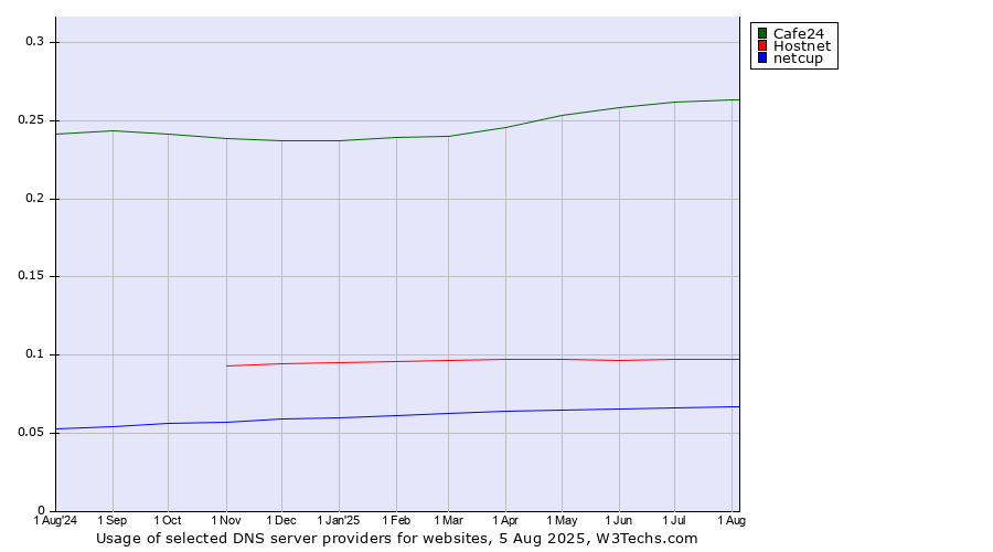 Historical trends in the usage of Cafe24 vs. Hostnet vs. netcup