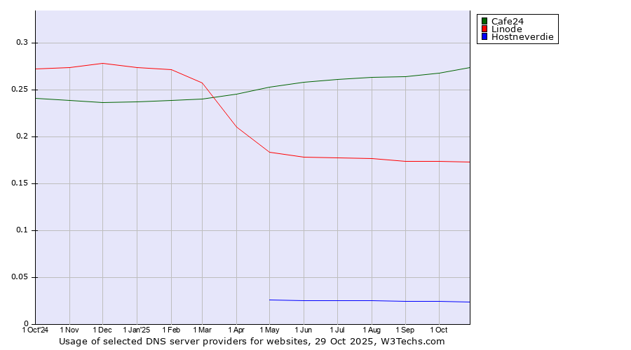 Historical trends in the usage of Cafe24 vs. Linode vs. Hostneverdie