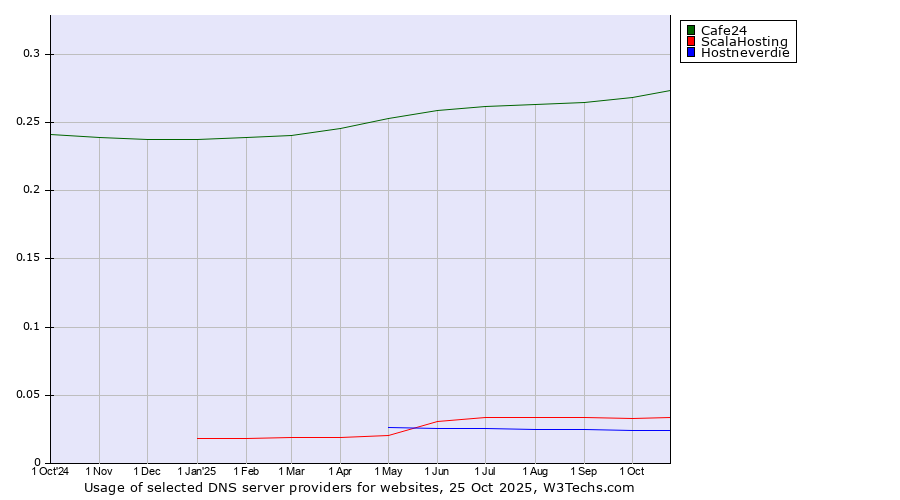 Historical trends in the usage of Cafe24 vs. ScalaHosting vs. Hostneverdie