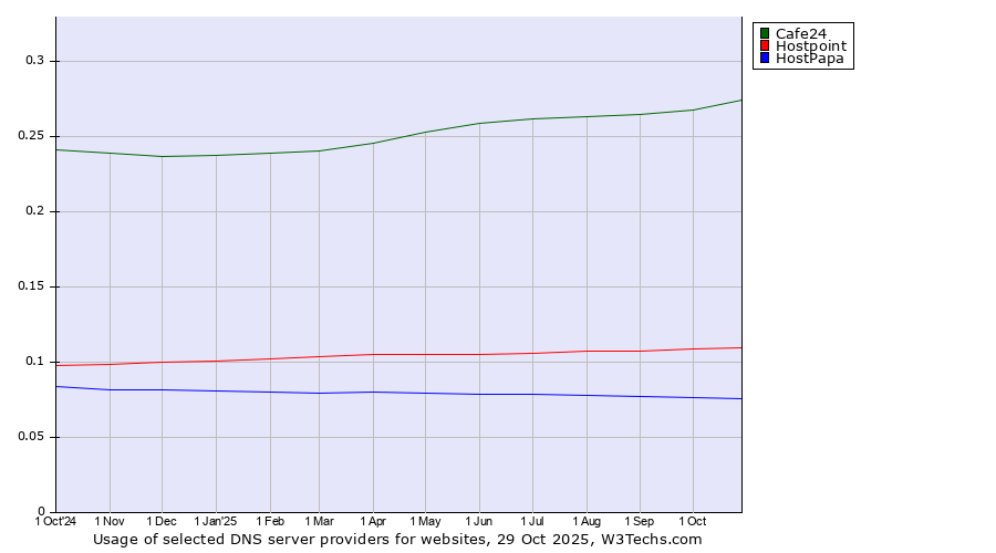 Historical trends in the usage of Cafe24 vs. Hostpoint vs. HostPapa