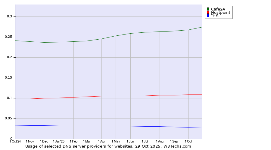 Historical trends in the usage of Cafe24 vs. Hostpoint vs. IHS